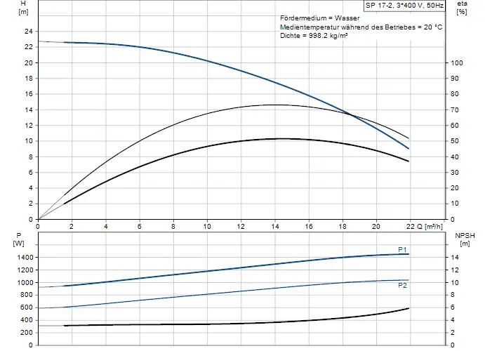 Diagramm zur Förderleistungskennlinie einer Brunnen- oder Unterwasserpumpe von Grundfos. Oben: Förderhöhe in m, unten: Leistungsaufnahme in W und NPSH in m.